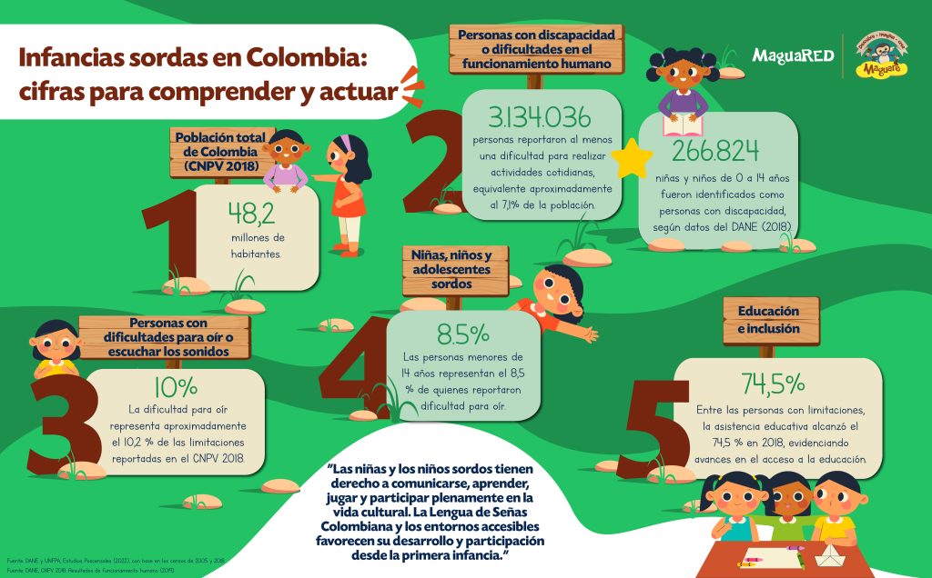Infancias sordas en Colombia
Cifras para comprender y actuar - MaguaRED
